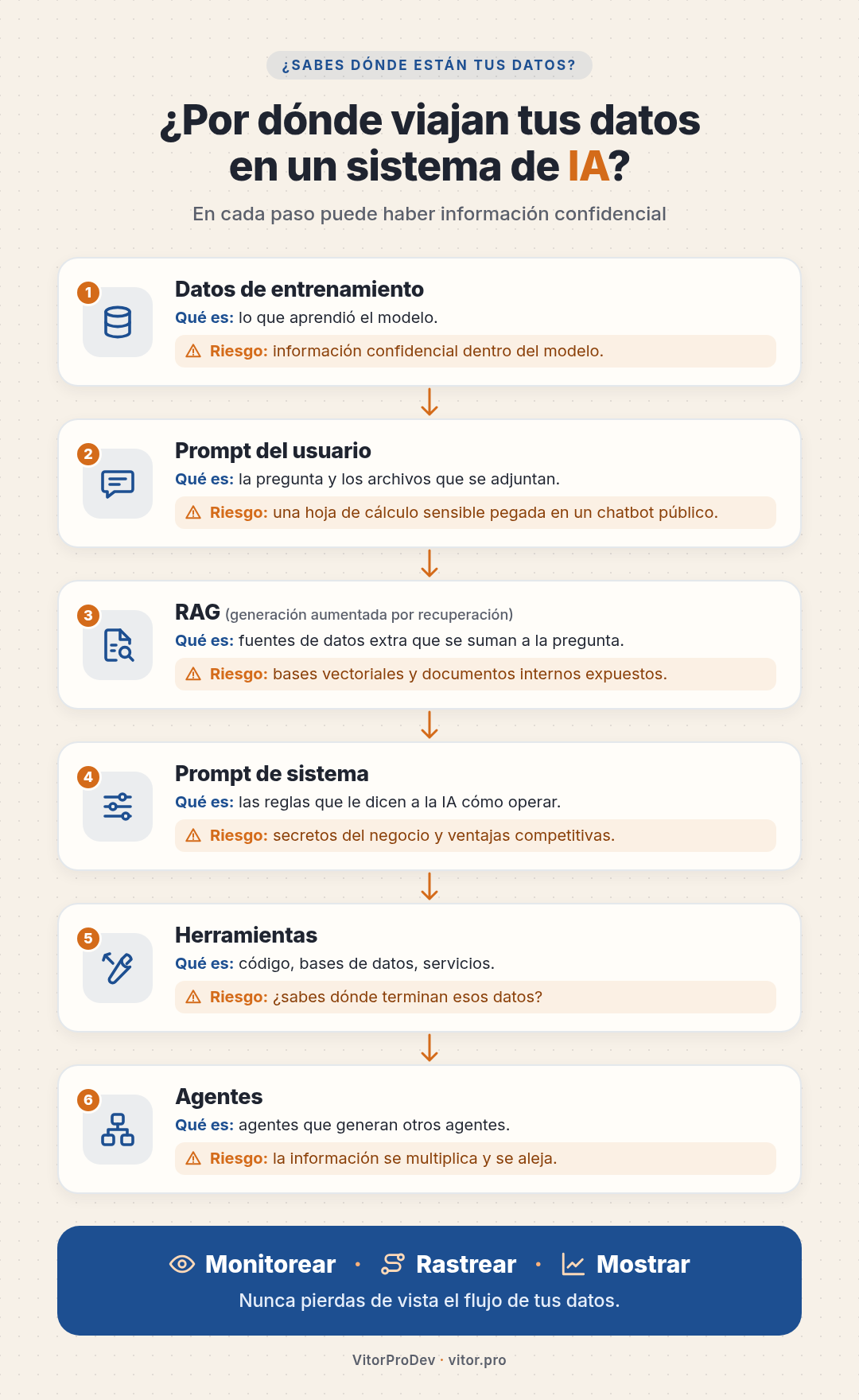 Infografía del recorrido de los datos en un sistema de IA: entrenamiento, prompt del usuario, RAG, prompt de sistema, herramientas y agentes, con el riesgo de cada paso.