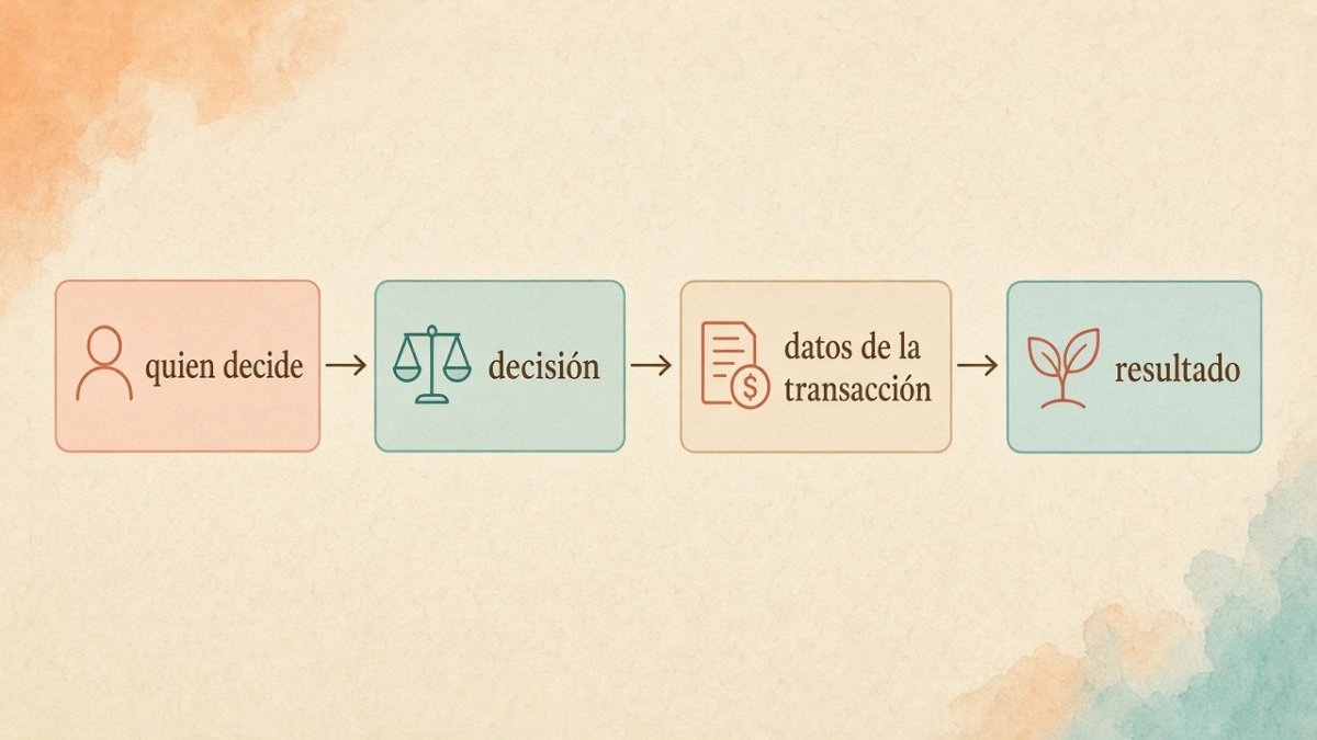Plantilla: quien decide, decisión, datos de la transacción y resultado