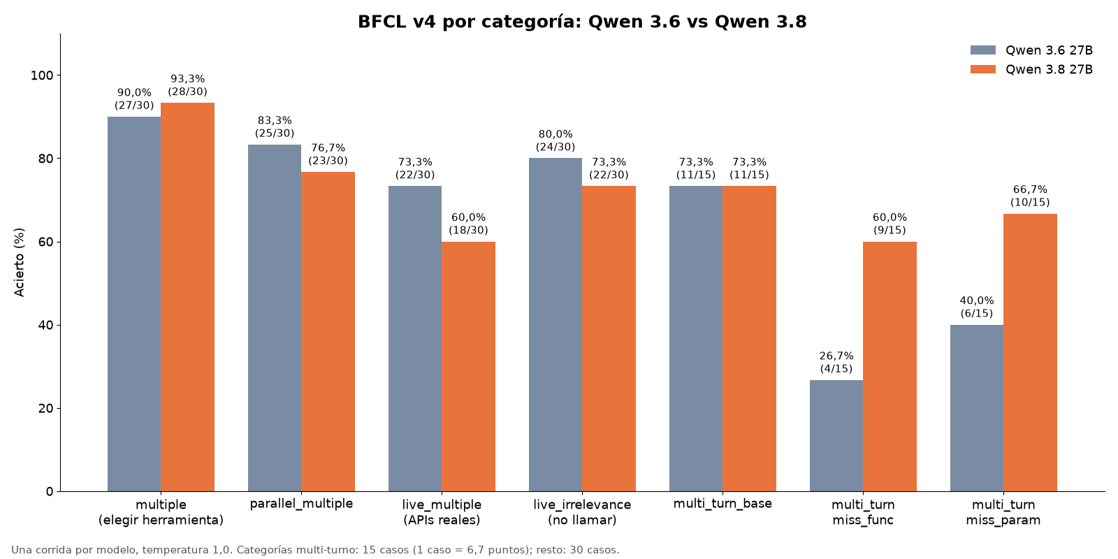 Gráfico de barras de BFCL v4 por categoría. Qwen 3.6 contra Qwen 3.8: multiple 90,0 contra 93,3 %; parallel_multiple 83,3 contra 76,7 %; live_multiple 73,3 contra 60,0 %; live_irrelevance 80,0 contra 73,3 %; multi_turn_base 73,3 contra 73,3 %; miss_func 26,7 contra 60,0 %; miss_param 40,0 contra 66,7 %.