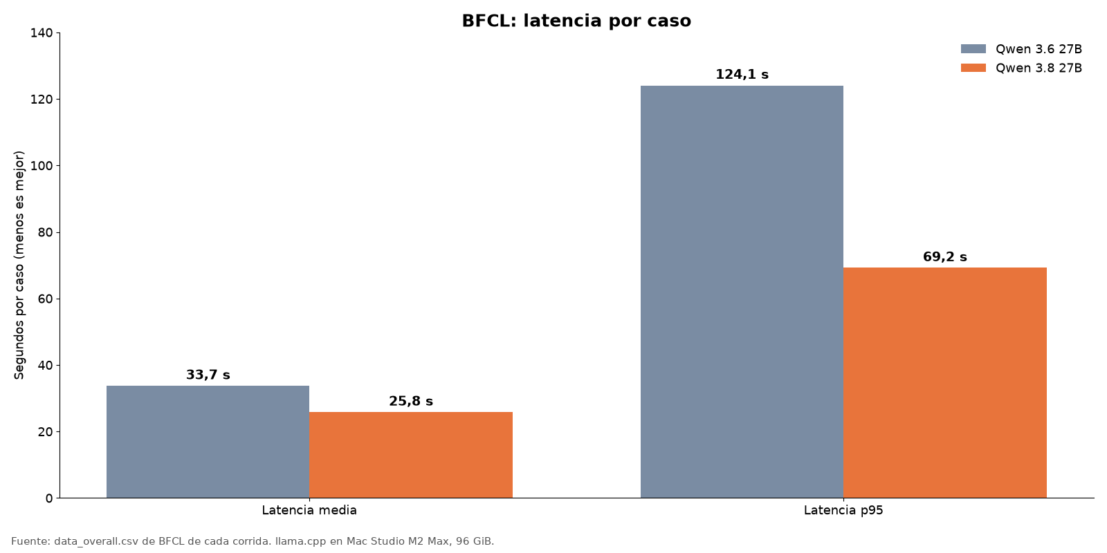 Gráfico de barras de la latencia por caso en BFCL. Media: 33,7 s para Qwen 3.6 y 25,8 s para Qwen 3.8. Percentil 95: 124,1 s para el 3.6 y 69,2 s para el 3.8.