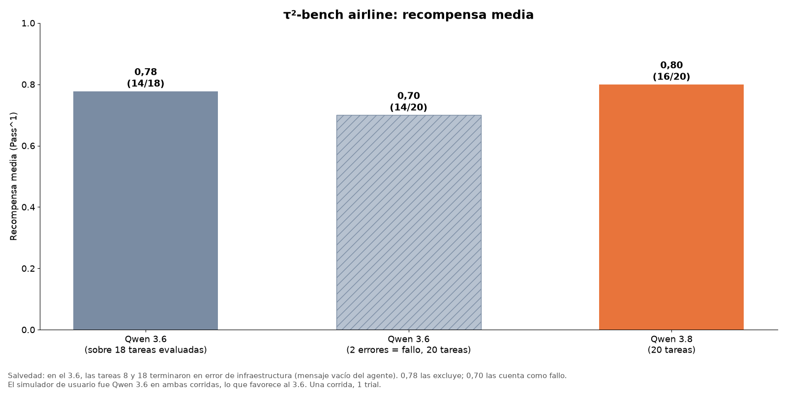 Gráfico de barras de τ²-bench airline. Qwen 3.6 obtiene 0,78 sobre 18 tareas, o 0,70 si sus dos errores de infraestructura cuentan como fallo. Qwen 3.8 obtiene 0,80 sobre 20 tareas.