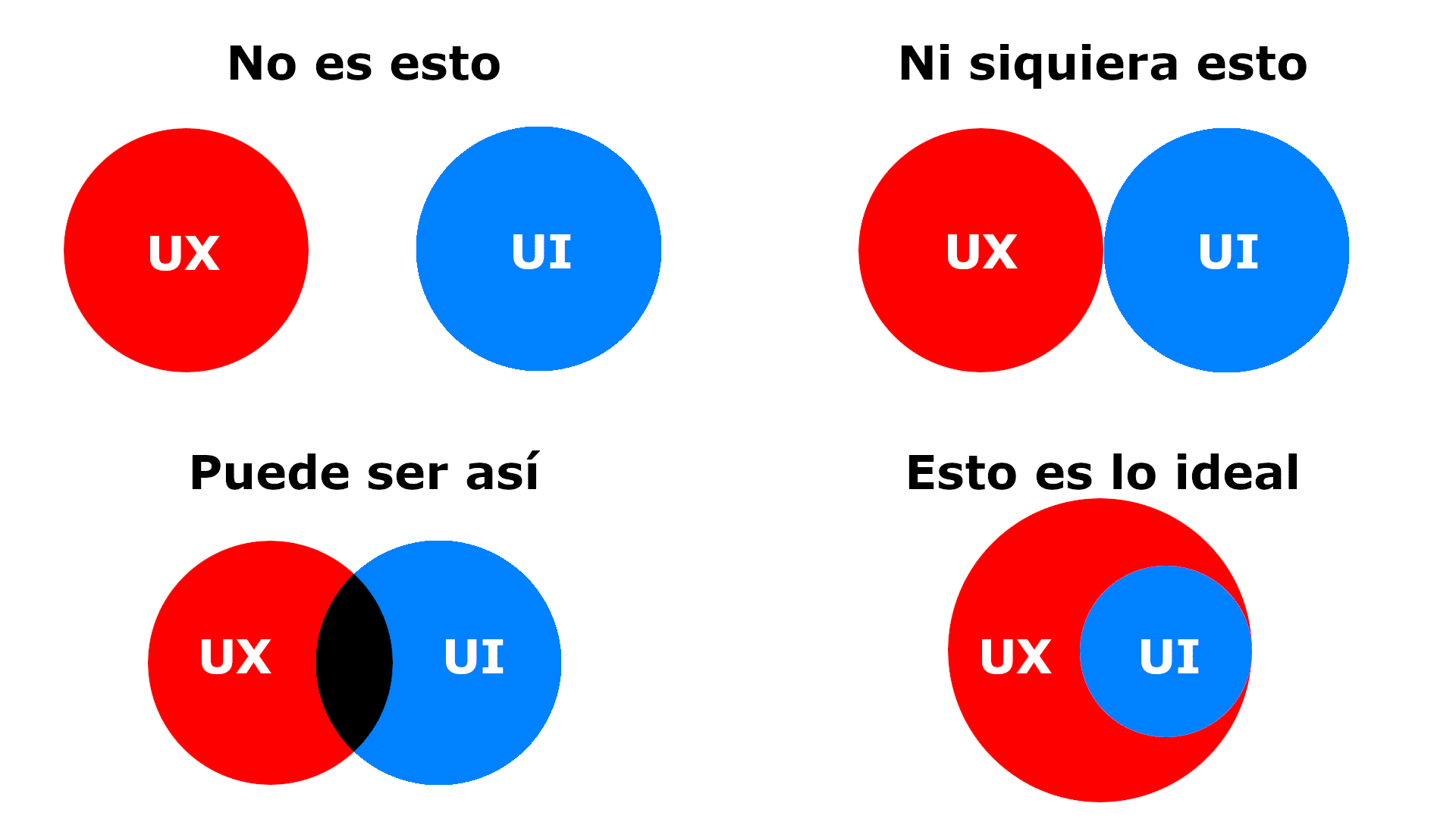 Relación entre UX - UI